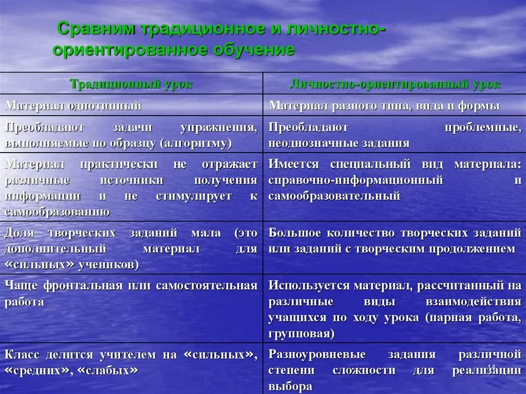 Сравнение традиционного и личностно-ориентированного обучения. Сравним традиционное и личностно- ориентированное обучение. Сравните традиционное и личностно-ориентированное обучение. Личностно-ориентированный урок и традиционный сравнение. В сравнении с традиционным обучением