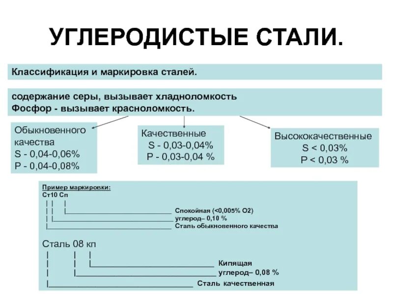 Углеродистые стали состав классификация маркировка. Марка сталей по углеродости. Виды свойства маркировка сталей. Углеродистые стали классификация. Углеродистые стали группы