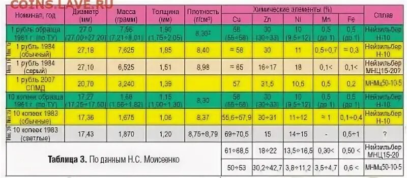Монеты состав сплав