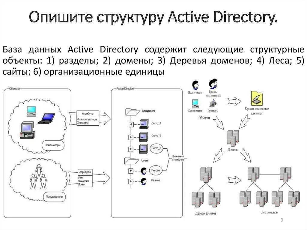 Создать доменный сервер