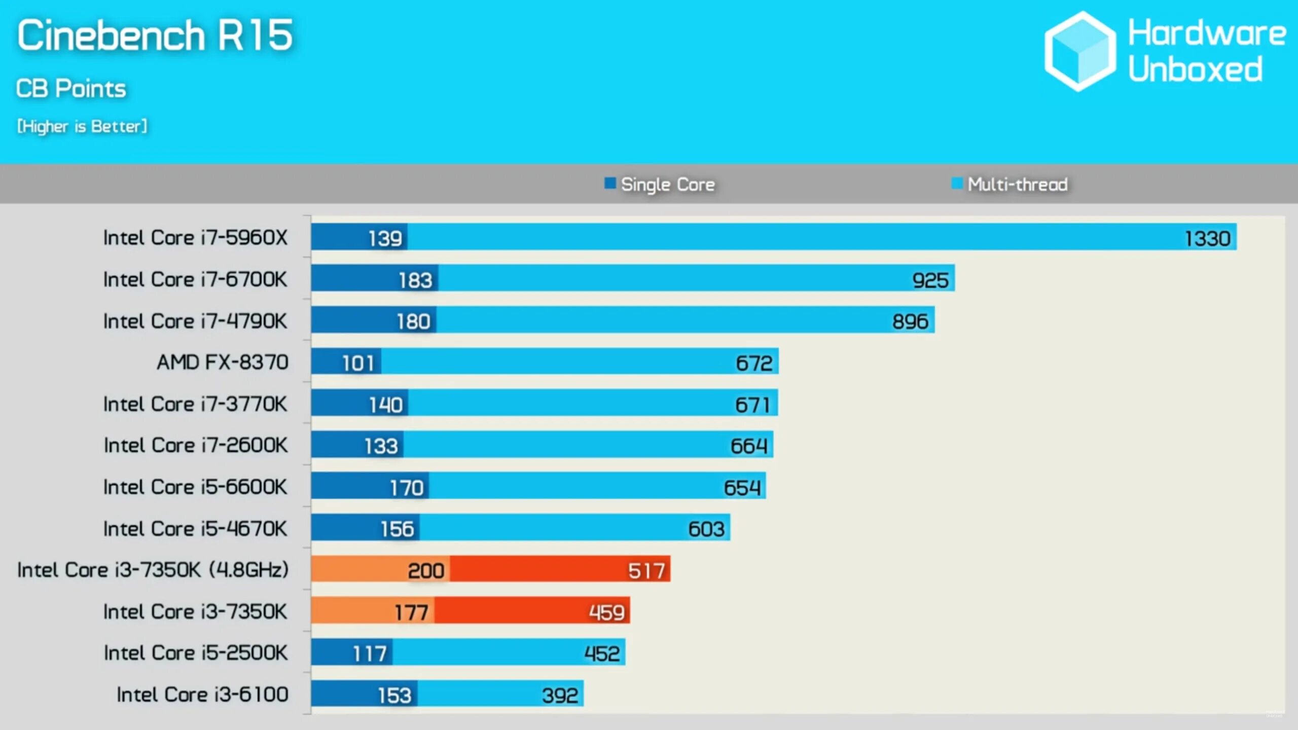 Intel core i7 тест в играх. Intel core i3-7350. число транзисторов в процессоре. число транзисторов в процессоре intel. сколько транзисторов в процессоре i5.
