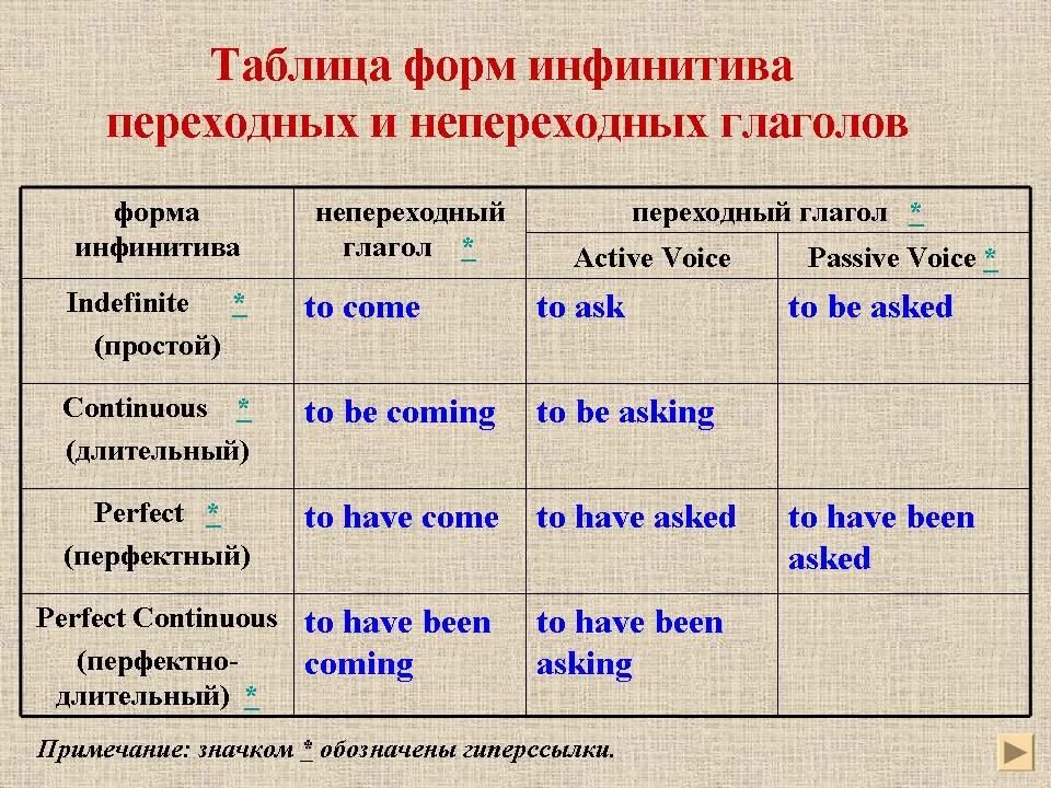 Формы инфинитива в английском языке. Инфинитив начальная форма глагола английский. Типы инфинитивов в английском языке. Как образовать инфинитив в английском. Что такое инфинитив глагола