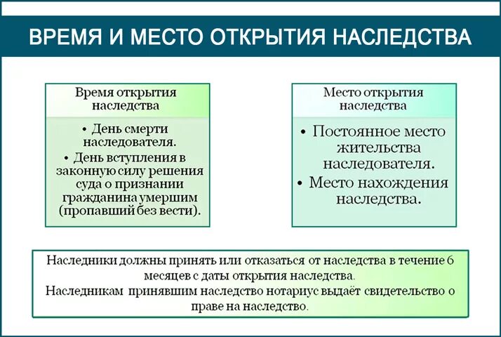 Срок владения по наследству. Место открытия наследства схема. Время и место открытия наследства. Место и время открытия наследства и порядок его принятия. Место открытия наследства ФНП.