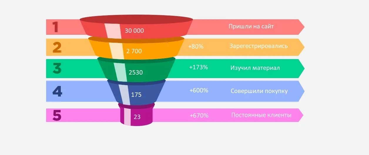 Прийти на сайт. Воронка маркетинга. Воронка продаж картинка. Воронка продаж на черном фоне. Воронка 5 этапов.