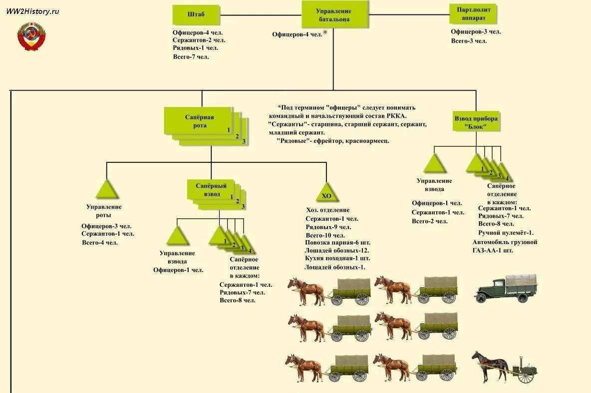 Должности в батальоне. Структура пехотной дивизии РККА 1941. Вооружение стрелкового батальона РККА 1941. Штат Стрелковой дивизии РККА 1941. Штат стрелкового батальона РККА 1943.