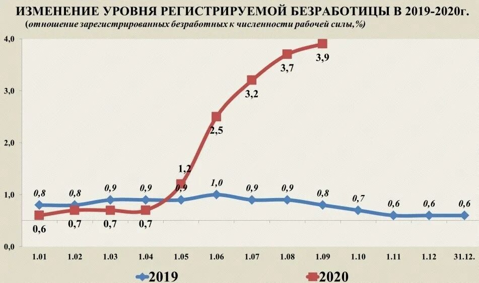 Как изменяется уровень безработицы. Динамика уровня безработицы в России 2020. Динамика уровня безработицы в России 2021. График по уровню безработицы в России. График безработицы в России 2020.