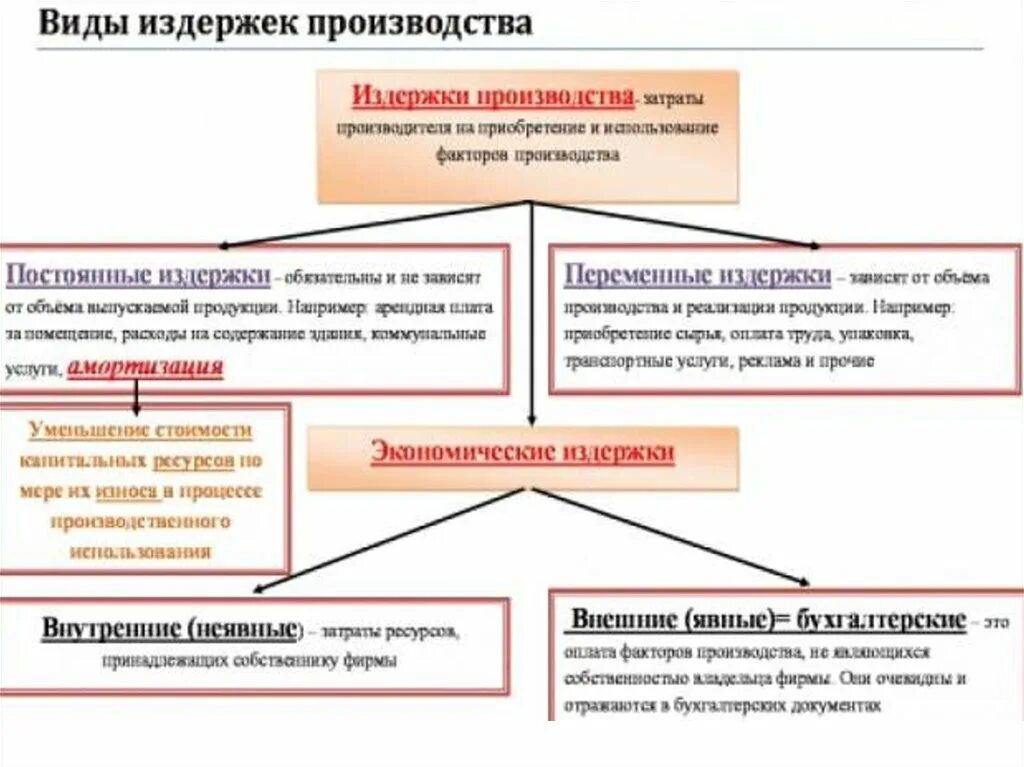 Издержки производства предприятия виды. Организация это определение. Фирма определение обществознание. Предприятие определение кратко. Основные компоненты издержек производства.