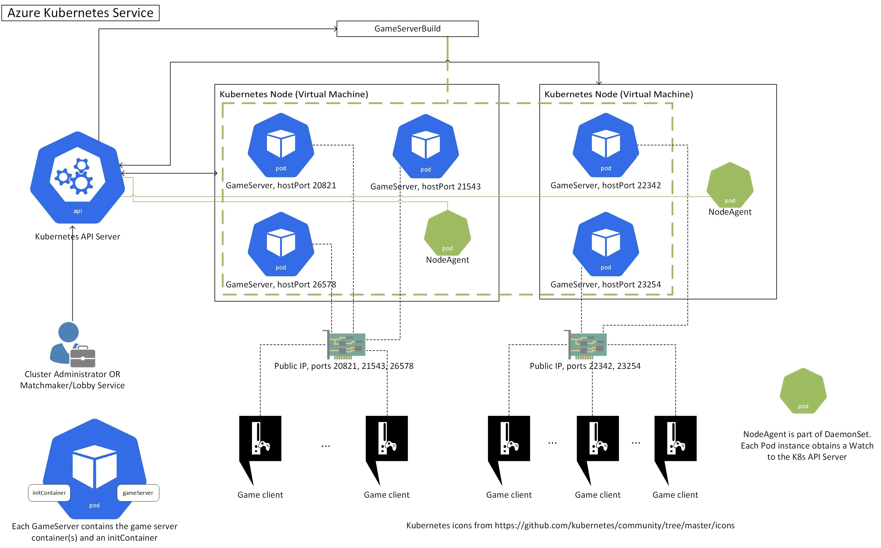 Kubernetes administrator. Kubernetes обозначения. azure games. game server. основные ресурсы azure.
