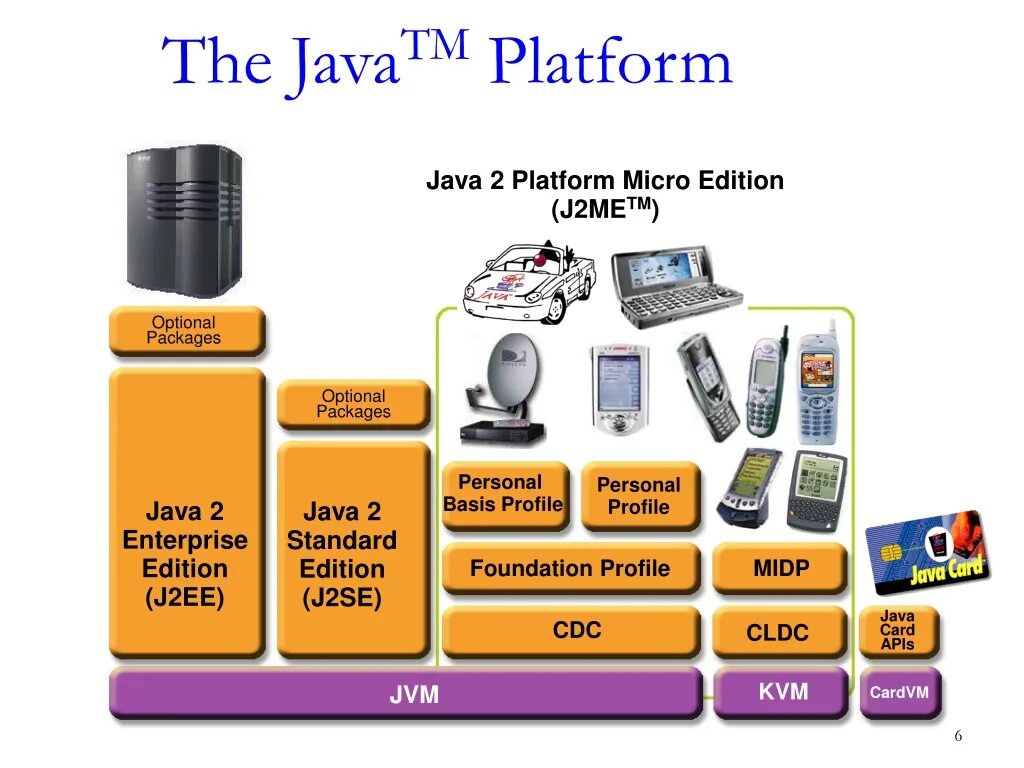 Платформа java. Java (программная платформа). Java 2 Micro Edition. Классификация платформ java. Java 2 3