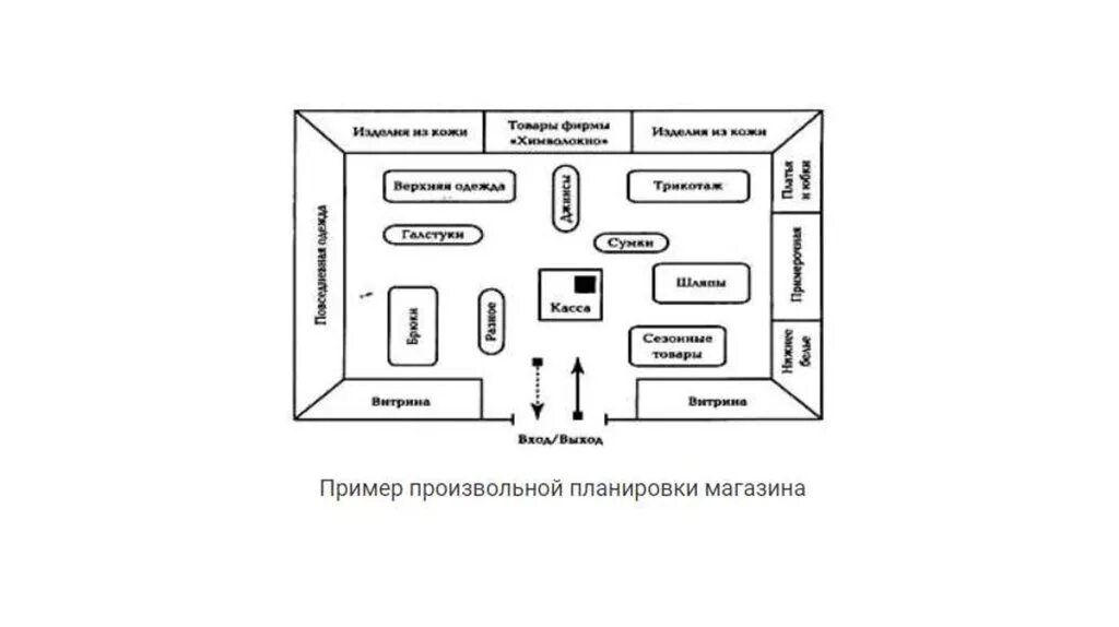 Технологическая планировка торгового зала. Схема расстановки оборудования в торговом зале. Схема планировки торгового зала магазина. План-схема магазина торгующего продовольственными товарами. Планировка торгового зала магазина пятерочка.