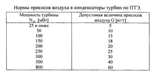 Присосы воздуха в котле. Присосы воздуха в конденсатор турбины. Замер присосов в вакуумную систему конденсатора. Единицы измерения присосов в вакуумную систему турбины. Формула присосов в вакуумную систему турбины.