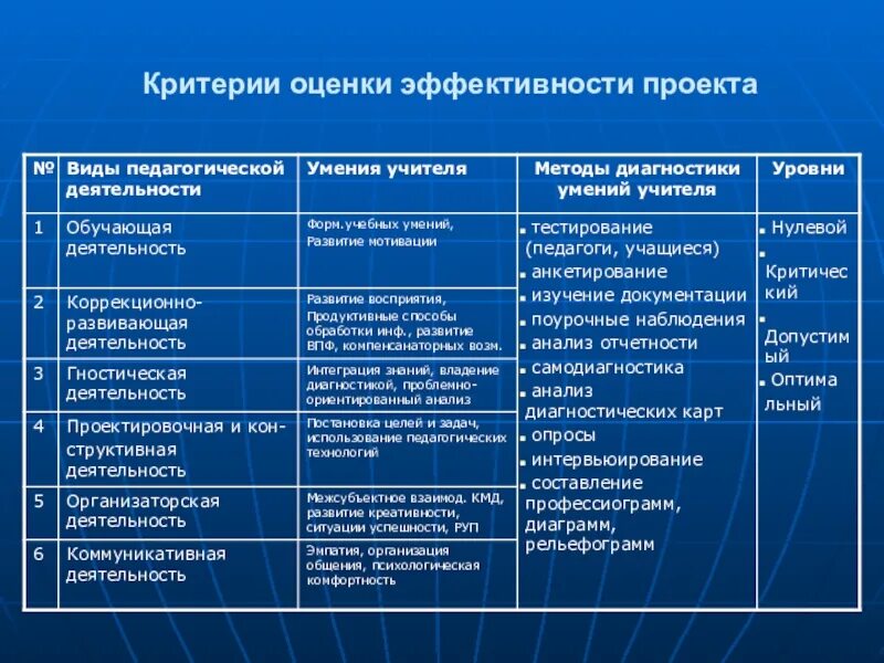 Уровни формирования эффективности. Критерии оценки эффективности. критерии оценки эффективности деятельности педагога. критерии и методы оценки эффективности проекта. критерии оценки эффективности педагога.