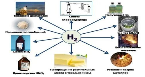 Использование водорода в промышленности. Области применения водорода. Схема применения водорода. Водород применяется.