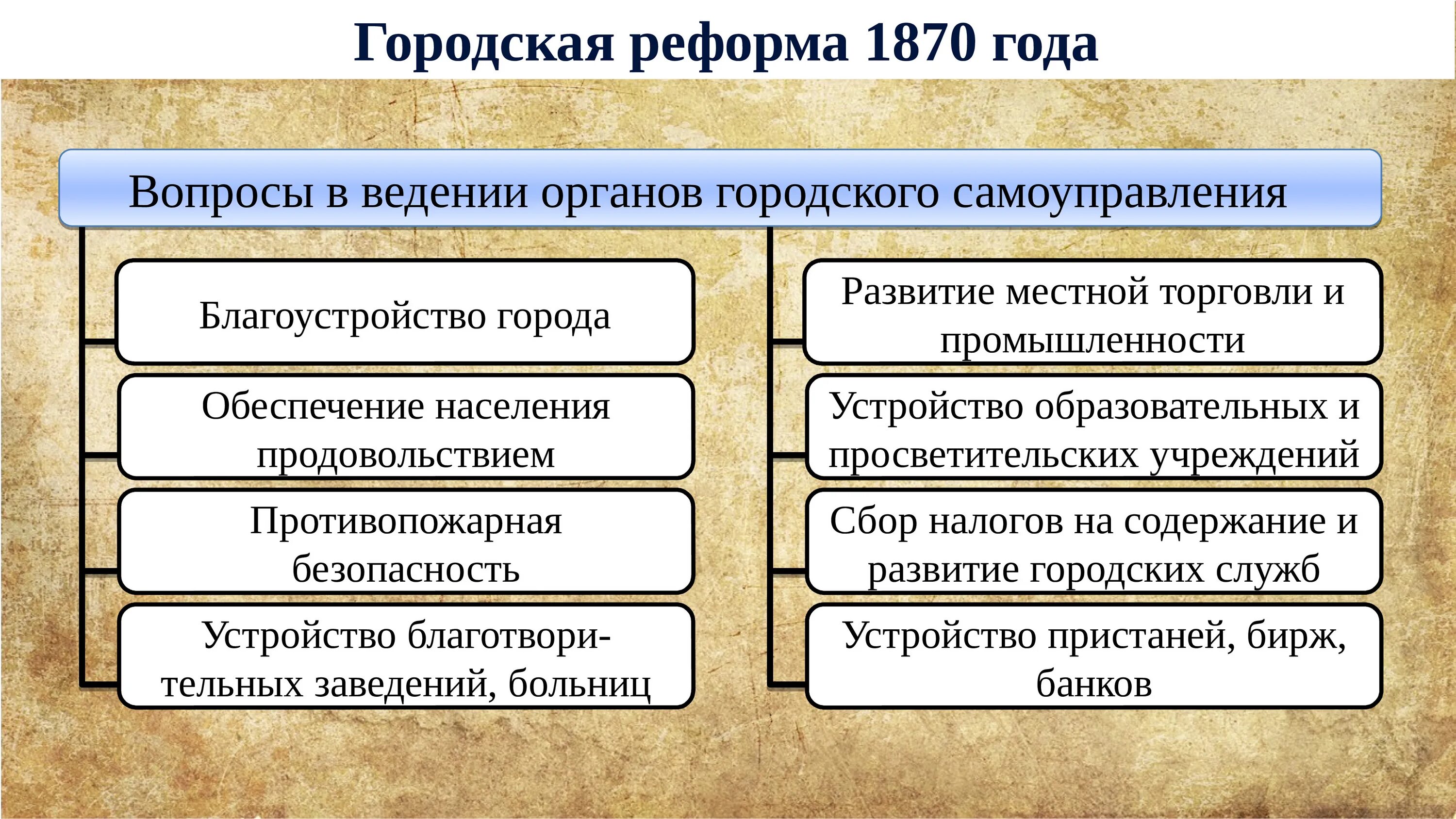 Губернская реформа 1860-1870. Внутренняя политика Екатерины 2.