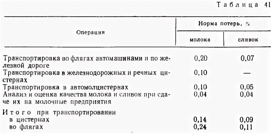 Вода процент потерь