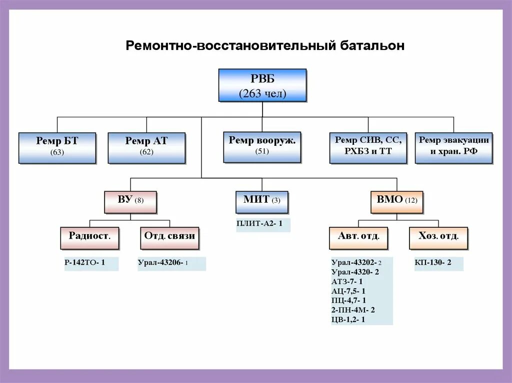 Организация восстановительного ремонта. ОШС ремонтно восстановительного батальона. Организационно-штатная структура ОРВБ.