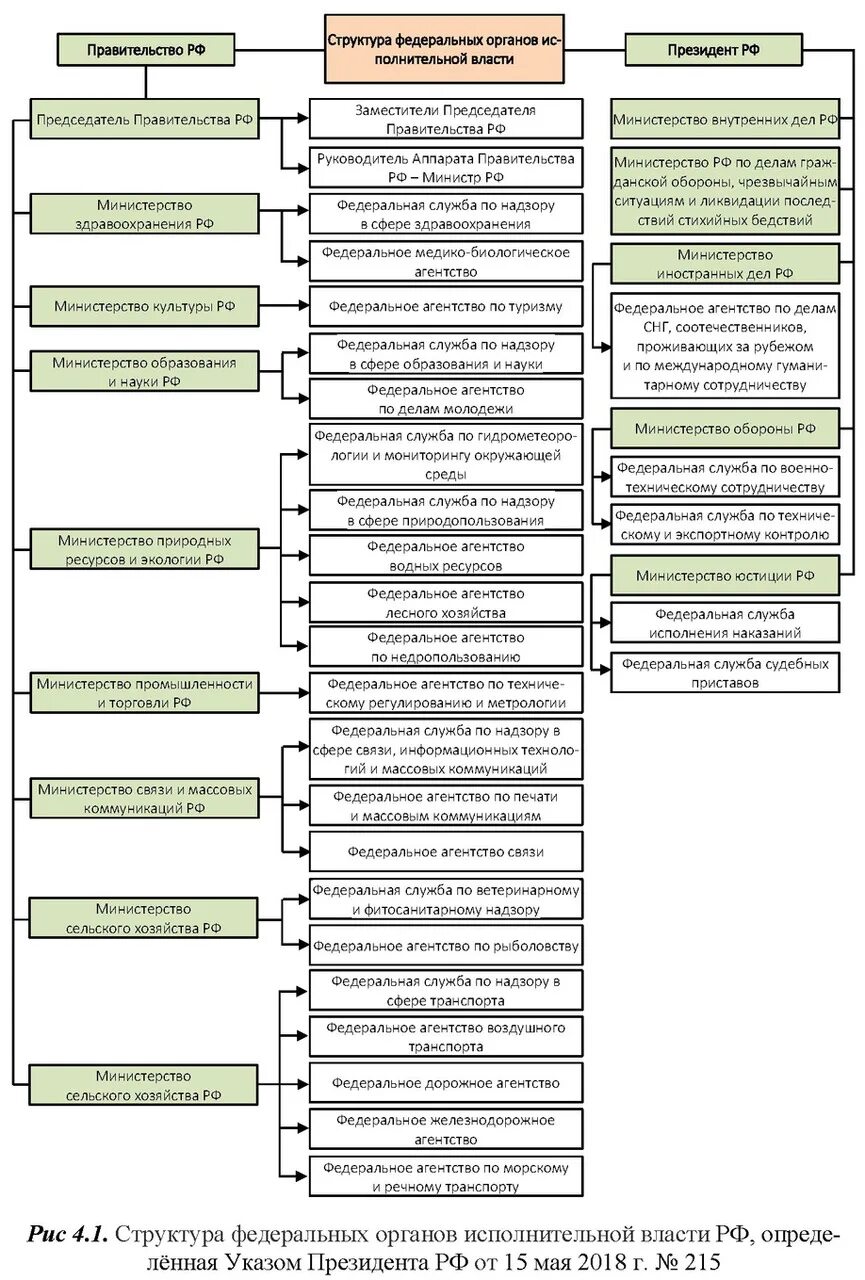 Исполнительной власти министерств ведомств и. Структура федеральных органов исполнительной власти России. Структура органов исполнительной власти РФ схема 2022. Правительства РФ структура федеральные органы исполнительной власти. Правительство РФ федеральные органы исполнительной власти схема.