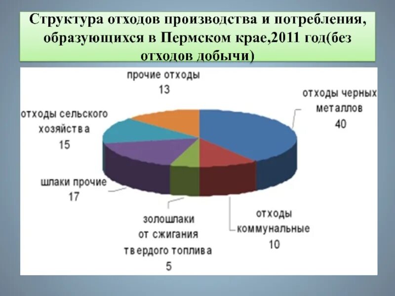 Источники загрязнения отходами производства и потребления