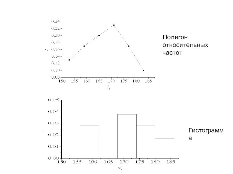 Составить гистограмму относительных частот. Полигон частот и гистограмма частот. Полигон распределения относительных частот. Гистограмма относительных частот. Как построить гистограмму относительных частот.