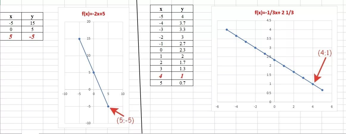 Прямая y 5x 1. Отметьте 3 точки на прямой y 2x+1. Отметь 3 точки на прямой y 3x-1. Отметь любые 3 точки Графика уравнения у 2х-1. Отметь любые три точки Графика уравнения у -х+3.