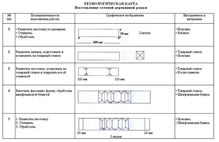 Технологическая карта по географии 8 класс