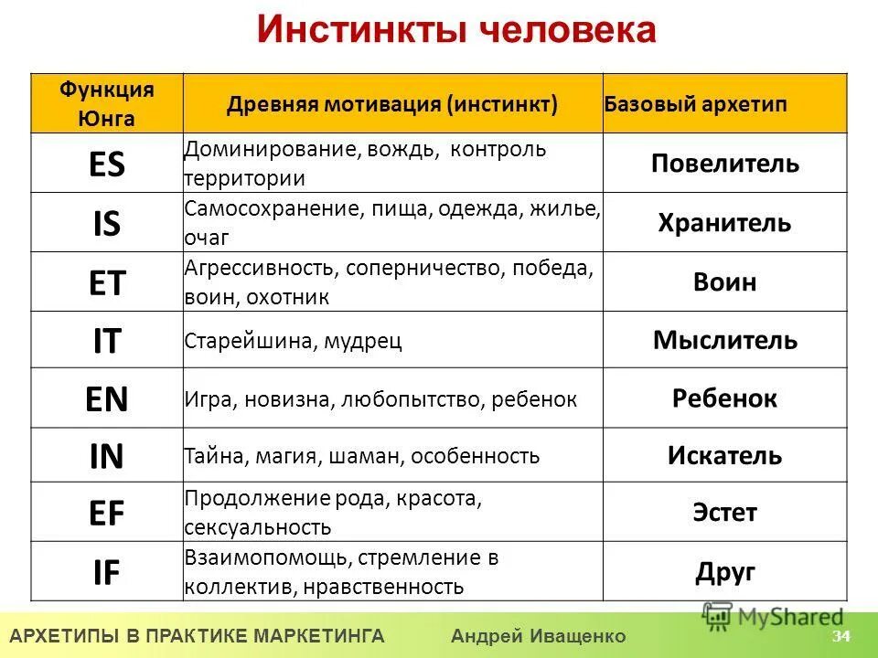 Развитие инстинктов человека. Человеческие инстинкты список основные. какие бывают инстинкты у человека. базовые инстинкты человека. архетипы в практике маркетинга.