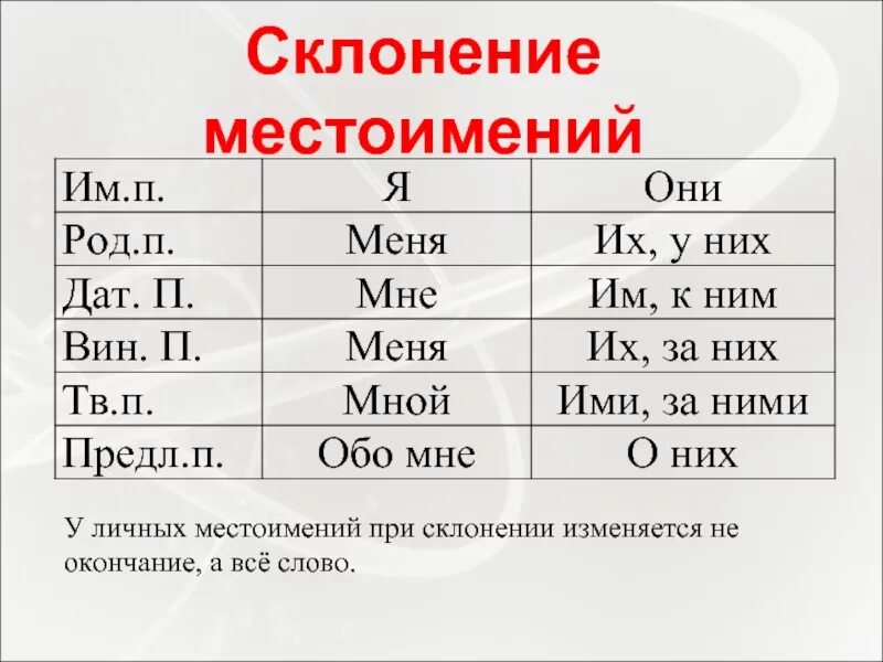 Местоимение как часть речи. Склонение личных местоимений. Окончания местоимений. Местоимение склонение местоимений.