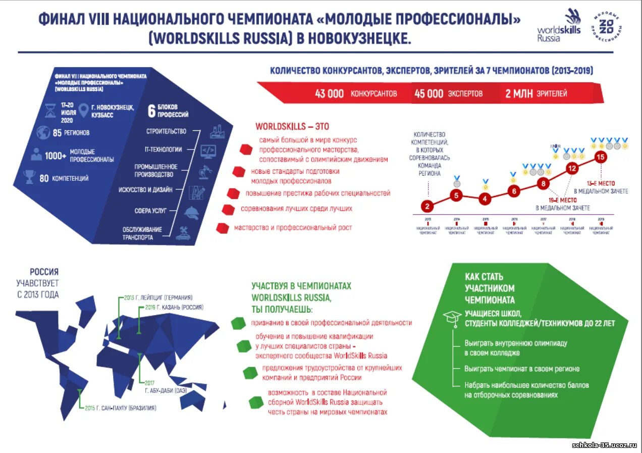 В какой стране зародилось движение worldskills. Движение ворлдскиллс в россии. финал viii национального чемпионата «молодые профессионалы». worldskills international блоки. структура чемпионата ворлдскиллс.