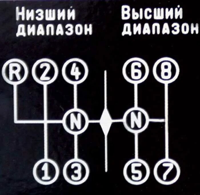 Как расположены скоростя