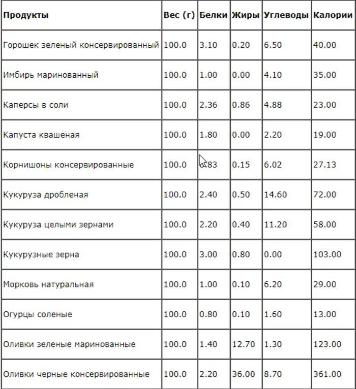 Сколько калорий в консервах. Калорийность продуктов на 100 грамм. Таблица калорийности консервированных продуктов. Калорийность овощей таблица на 100 грамм. Калорийность консервированных продуктов.