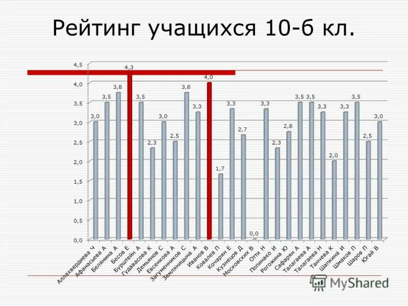 список успеваемости учеников. рейтинг учащихся в школе. рейтинг учащихся в школе. рейтинг учащихся в школе. рейтинг учащихся в школе.