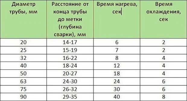 При какой температуре можно паять трубы. Таблица пайки трубы 25мм. температура пайки 32 трубы полипропилен. пайка 25 трубы полипропилен. пайка полипропиленовой трубы 32 миллиметра таблица.