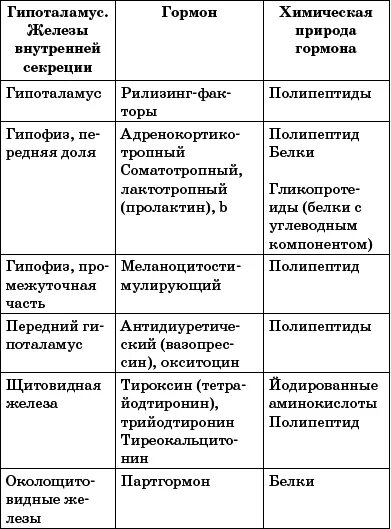 Название желез и их функции. Таблица функции желез внутренней секреции. железы внутренней секреции и их функции таблица. таблица железы внутренней секреции 8 класс. гормоны внутренней секреции таблица.