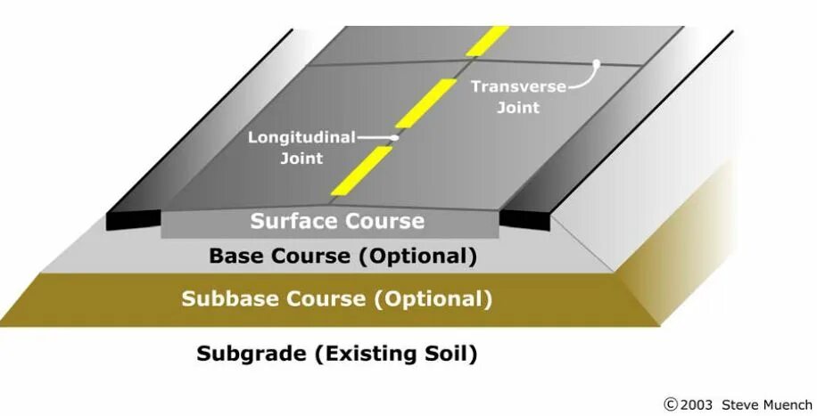 Optional course. Subgrade. base course. flexible pavement layers. jointed plain concrete pavement.