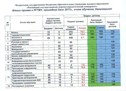 Колледжи после 11 класса москва список