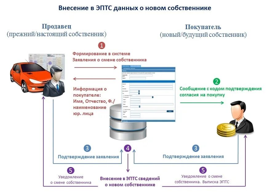 Как поменять собственника в птс. Смена собственника в электронном ПТС. Пример электронного ПТС на автомобиль. Электронная ПТС Рено.