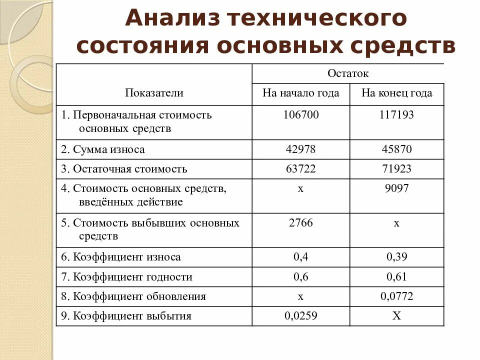 Анализ движения и технического состояния основных средств. Анализ технического состояния основных средств таблица. Анализ состояния и движения основных средств. Таблица показатели состояния основных средств организации.