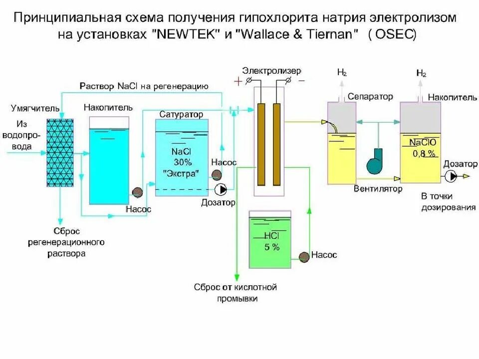 Технологическая схема электролизной установки. Электролизная установка схема. Технологическая схема получения водорода электролизом воды. Схема электролизной установки для получения водорода. Приготовление кислотной воды