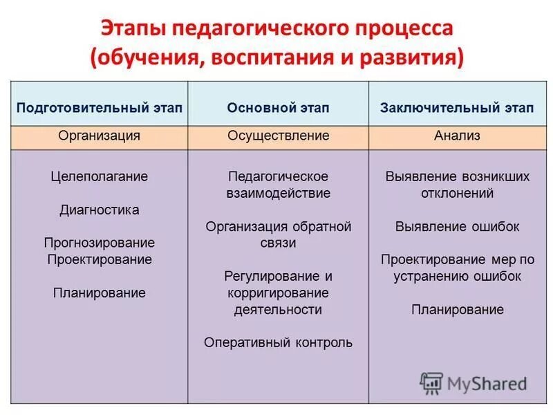 Какие стадии не относятся к подготовительному этапу. Охарактеризуйте последовательность педагогического процесса:. Последовательность этапов педагогического управления обучением. Проектирование этапов целостного педагогического процесса. Каковы этапы педагогического процесса?.