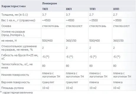 Бикрост технониколь технические характеристики
