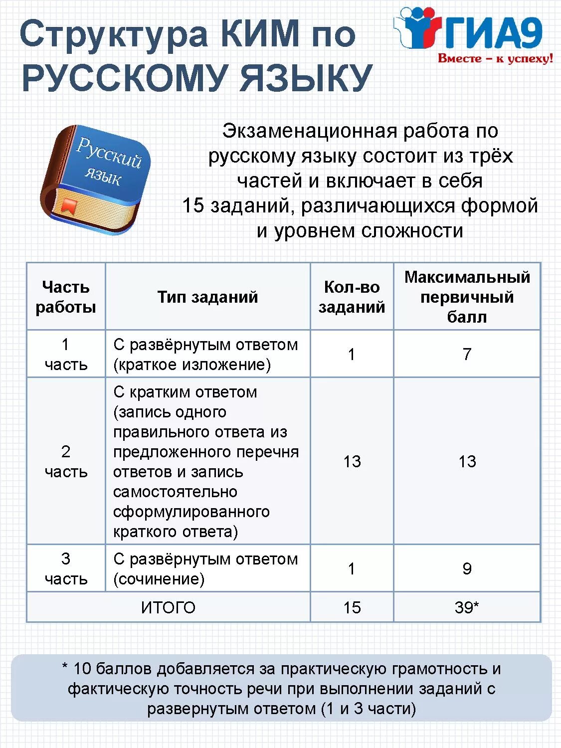 Структура ОГЭ по русскому языку. ОГЭ русский язык структура. Информация гиа 9