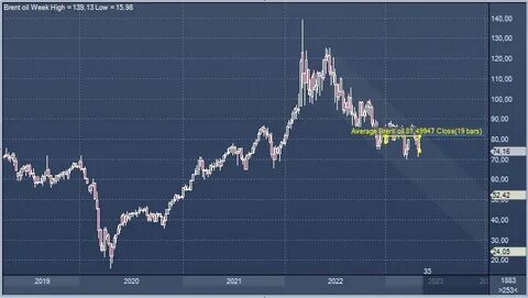 График нефть доллар