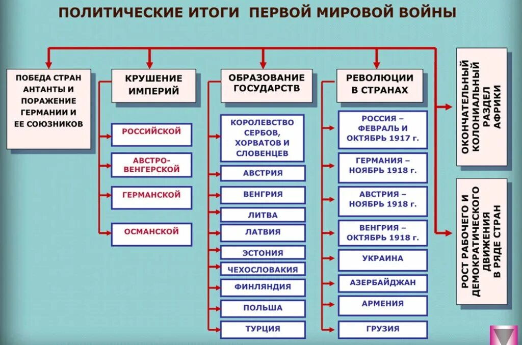 Итоги и последствия первой мировой войны таблица. Итоги первой мировой войны схема. Итоги 1 первой мировой войны. Итоги первой мировой войны 1914-1918. Итоги первого этапа первой мировой войны