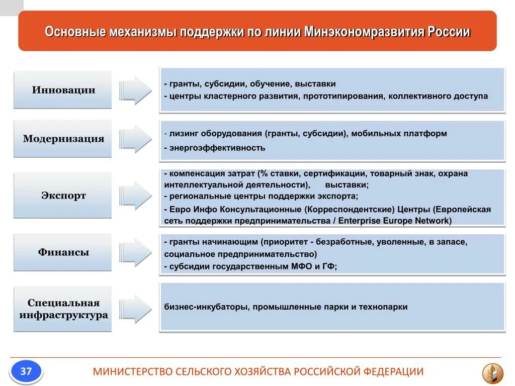 Формы государственной поддержки. Формы государственной поддержки предпринимательства. Виды государственной поддержки малого предпринимательства. Инфраструктура поддержки малого и среднего предпринимательства.