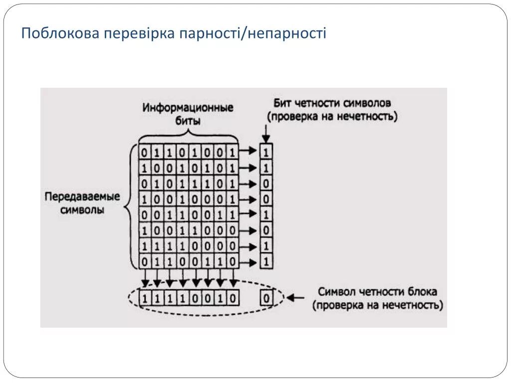 Бит четности. Бит контроля четности. Схема контроля четности. Метод контроля четности. Если число нечетное и бит четности