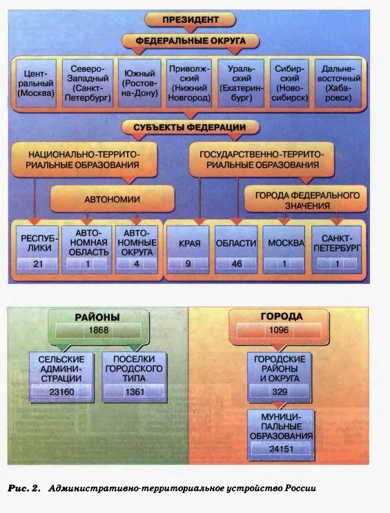 Государственное устройство рф 4 класс. Административно-территориальное деление России таблица. Схема территориального устройства РФ. Административно-территориальное устройство России схема. Территориальное деление России схема.