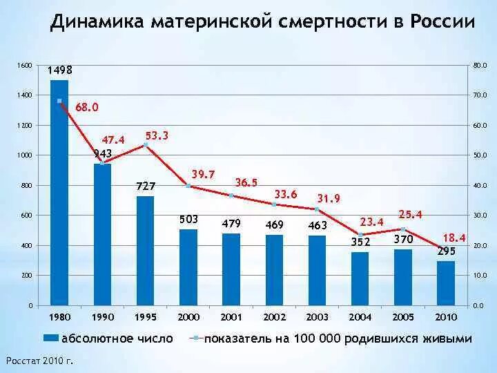 Статистика родов в россии