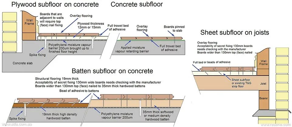 Wooden Floor Slab Section. Carcassing Timber in Floor Joists. Type of Concrete Slabs Floor. Structure under Wood Floor. Is the floor перевод