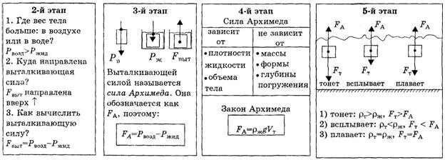 Лабораторная работа плавание тел физика. Сила Архимеда лабораторная. Лабораторная работа сила Архимеда. Таблица по физике плавание тел. Лабораторная работа выяснение условия плавания тел.