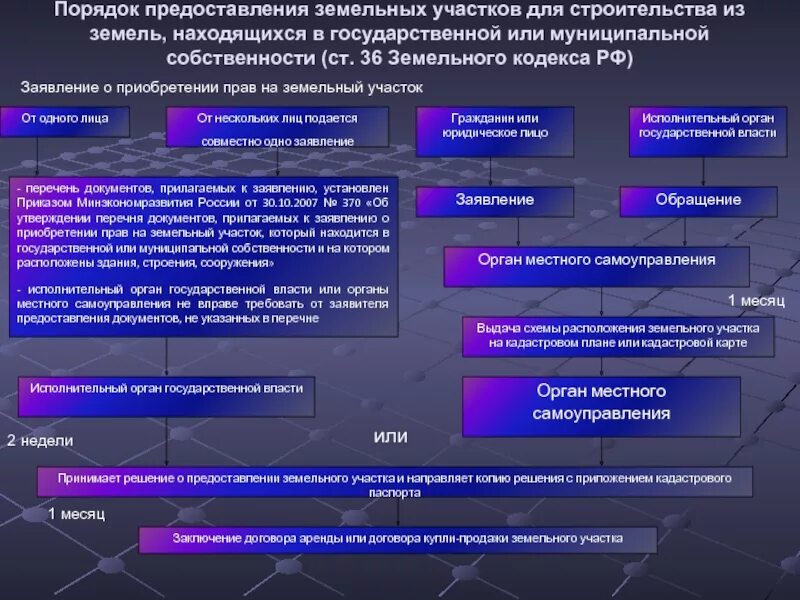 Порядок предоставления земельных участков. Процедуры предоставления земель.. Порядок выделения земель для строительства. Процедура предоставления земельных участков.. Органы исполнительной власти земельные отношения